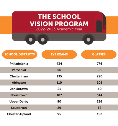 School Vision Program Statistics